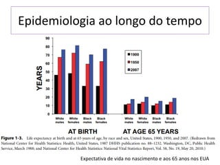 Epidemiologia ao longo do tempo
Expectativa de vida no nascimento e aos 65 anos nos EUA
 