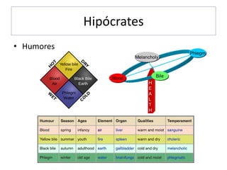 Hipócrates
• Humores
 