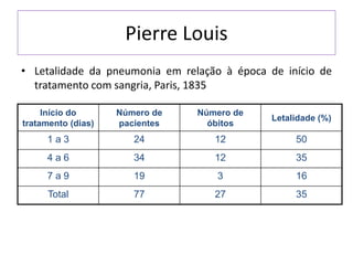 Pierre Louis
• Letalidade da pneumonia em relação à época de início de
tratamento com sangria, Paris, 1835
Início do
tratamento (dias)
Número de
pacientes
Número de
óbitos
Letalidade (%)
1 a 3 24 12 50
4 a 6 34 12 35
7 a 9 19 3 16
Total 77 27 35
 