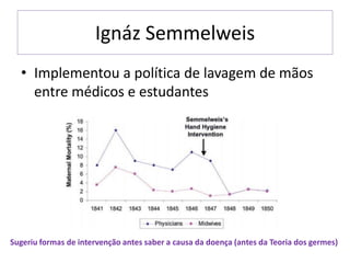 Ignáz Semmelweis
• Implementou a política de lavagem de mãos
entre médicos e estudantes
Sugeriu formas de intervenção antes saber a causa da doença (antes da Teoria dos germes)
 
