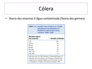 Cólera
• Teoria dos miasmas X Água contaminada (Teoria dos germes)
 