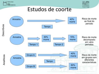 Estudos de coorte
Amostra
Tempo
40%
morre
60%
morre
Grupo A
Grupo B
Amostra
Tempo
40%
morre
Amostra
Tempo 1
30%
morre
Tempo 2
15%
morre
Risco de morte
ao final do
período
Risco de morte
decomposto
em vário
períodos
Risco de morte
em grupos com
diferentes
características
Descritivos
Analíticos
 
