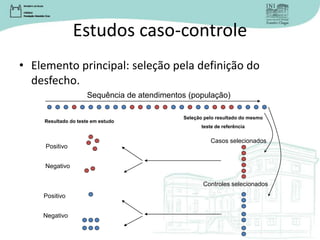 Estudos caso-controle
• Elemento principal: seleção pela definição do
desfecho.
Casos selecionados
Controles selecionados
Seleção pelo resultado do mesmo
teste de referência
Positivo
Negativo
Positivo
Negativo
Resultado do teste em estudo
Sequência de atendimentos (população)
 