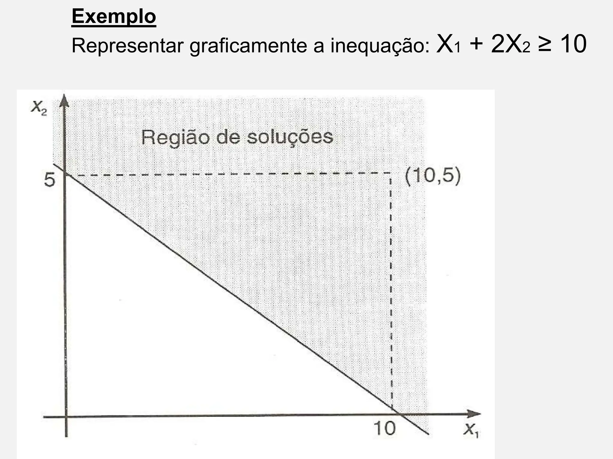 Exemplo
Representar graficamente a inequação: X1 + 2X2 ≥ 10
 
