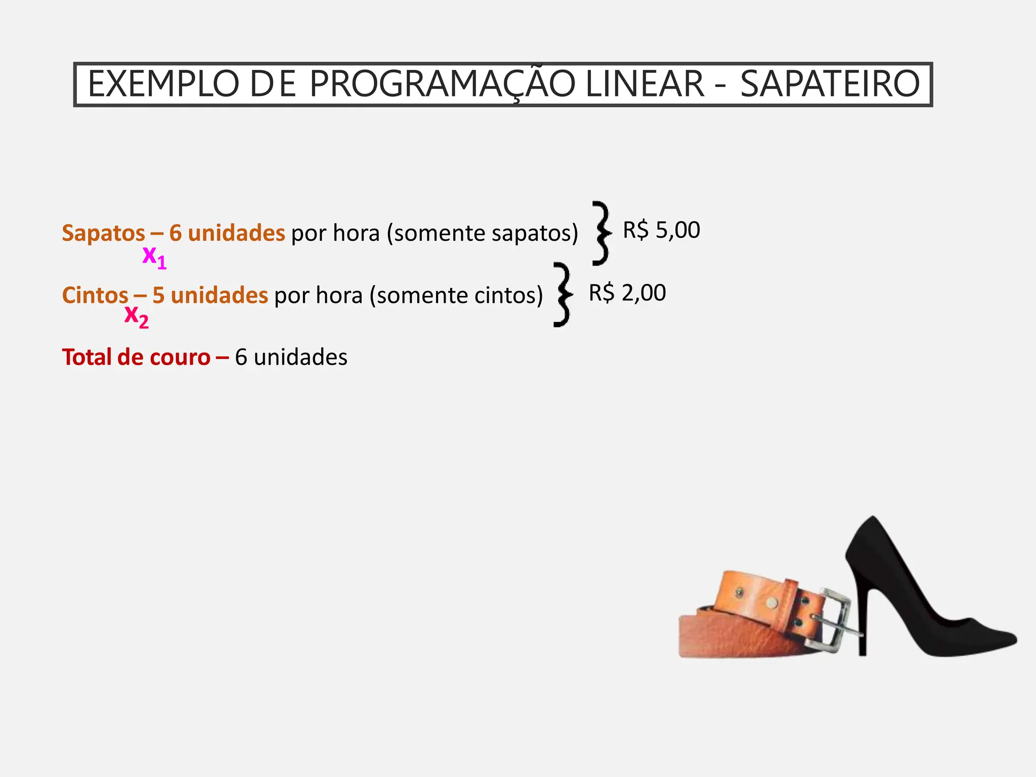 EXEMPLO DE PROGRAMAÇÃO LINEAR - SAPATEIRO
Sapatos – 6 unidades por hora (somente sapatos)
Cintos – 5 unidades por hora (somente cintos)
R$ 5,00
R$ 2,00
x1
x2
Total de couro – 6 unidades
 