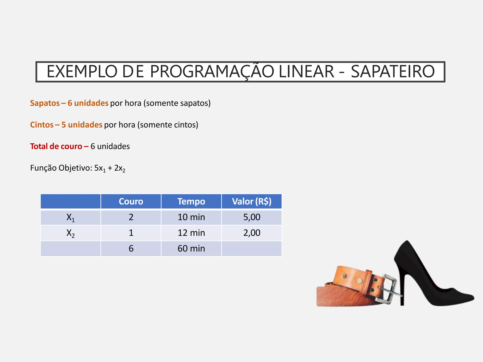 EXEMPLO DE PROGRAMAÇÃO LINEAR - SAPATEIRO
Sapatos– 6 unidades por hora (somente sapatos)
Cintos – 5 unidades por hora (somente cintos)
Total de couro – 6 unidades
Função Objetivo: 5x1 + 2x2
Couro Tempo Valor (R$)
X1 2 10 min 5,00
X2 1 12 min 2,00
6 60 min
 