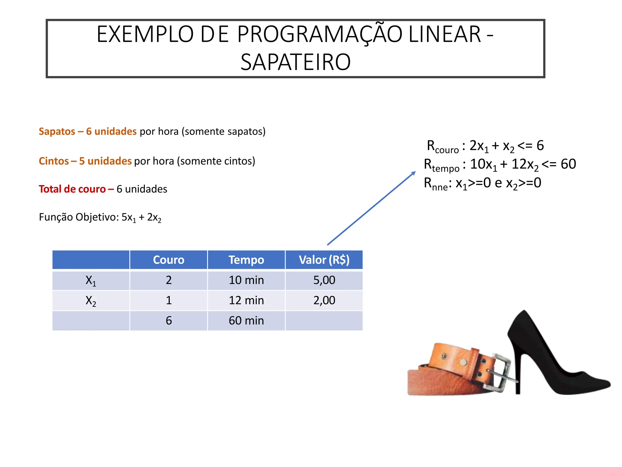 EXEMPLO DE PROGRAMAÇÃO LINEAR -
SAPATEIRO
Cintos – 5 unidades por hora (somente cintos)
Sapatos – 6 unidades por hora (somente sapatos)
Rcouro : 2x1 + x2 <= 6
Total de couro – 6 unidades
Função Objetivo: 5x1 + 2x2
Couro Tempo Valor (R$)
X1 2 10 min 5,00
X2 1 12 min 2,00
6 60 min
Rtempo : 10x1 + 12x2 <= 60
Rnne: x1>=0 e x2>=0
 
