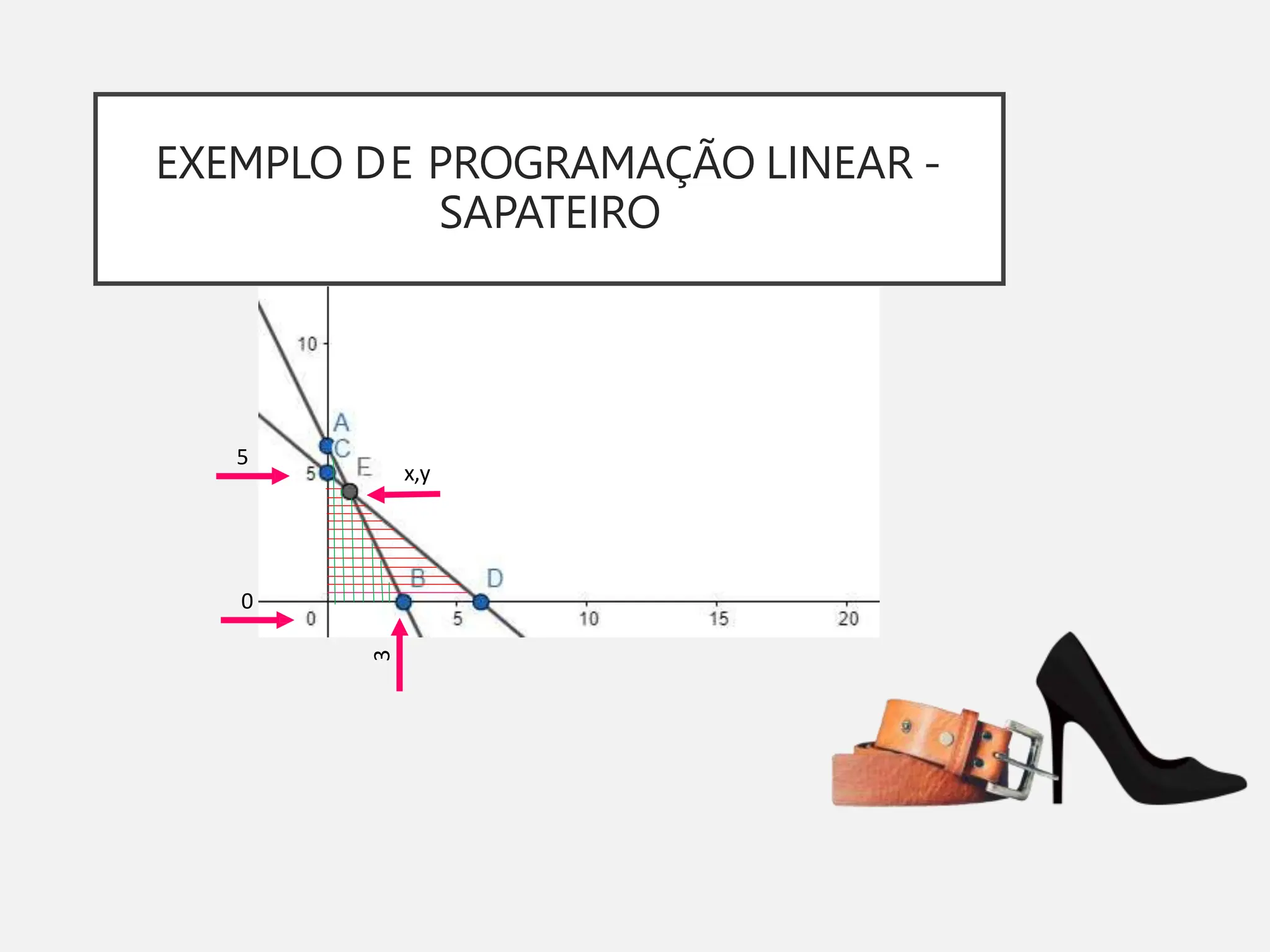 EXEMPLO DE PROGRAMAÇÃO LINEAR -
SAPATEIRO
5
0
3
x,y
 