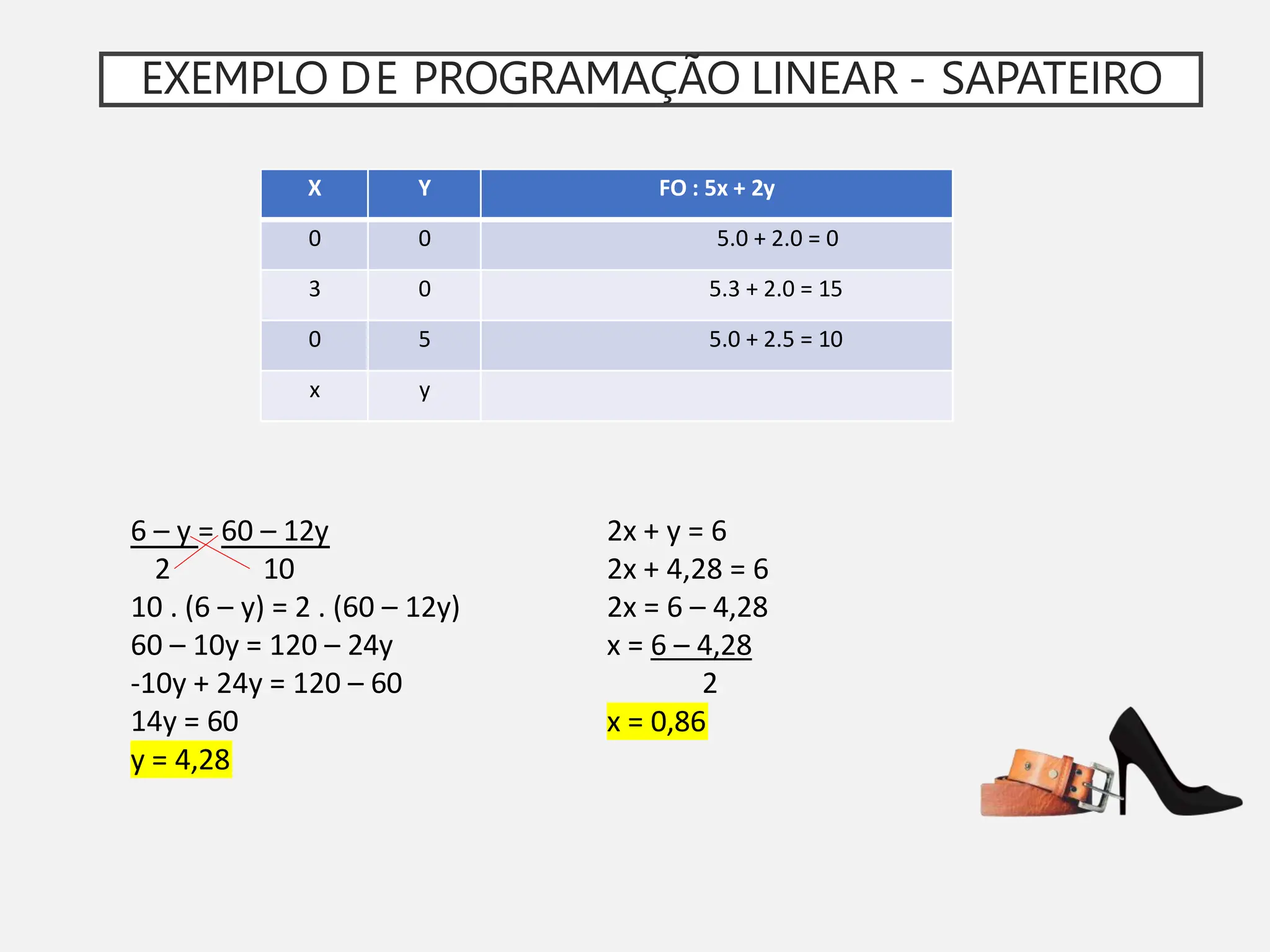 EXEMPLO DE PROGRAMAÇÃO LINEAR - SAPATEIRO
X Y FO : 5x + 2y
0 0 5.0 + 2.0 = 0
3 0 5.3 + 2.0 = 15
0 5 5.0 + 2.5 = 10
x y
6 – y = 60 – 12y
2 10
10 . (6 – y) = 2 . (60 – 12y)
60 – 10y = 120 – 24y
-10y + 24y = 120 – 60
2x + y = 6
2x + 4,28 = 6
2x = 6 – 4,28
x = 6 – 4,28
2
14y = 60 x = 0,86
y = 4,28
 