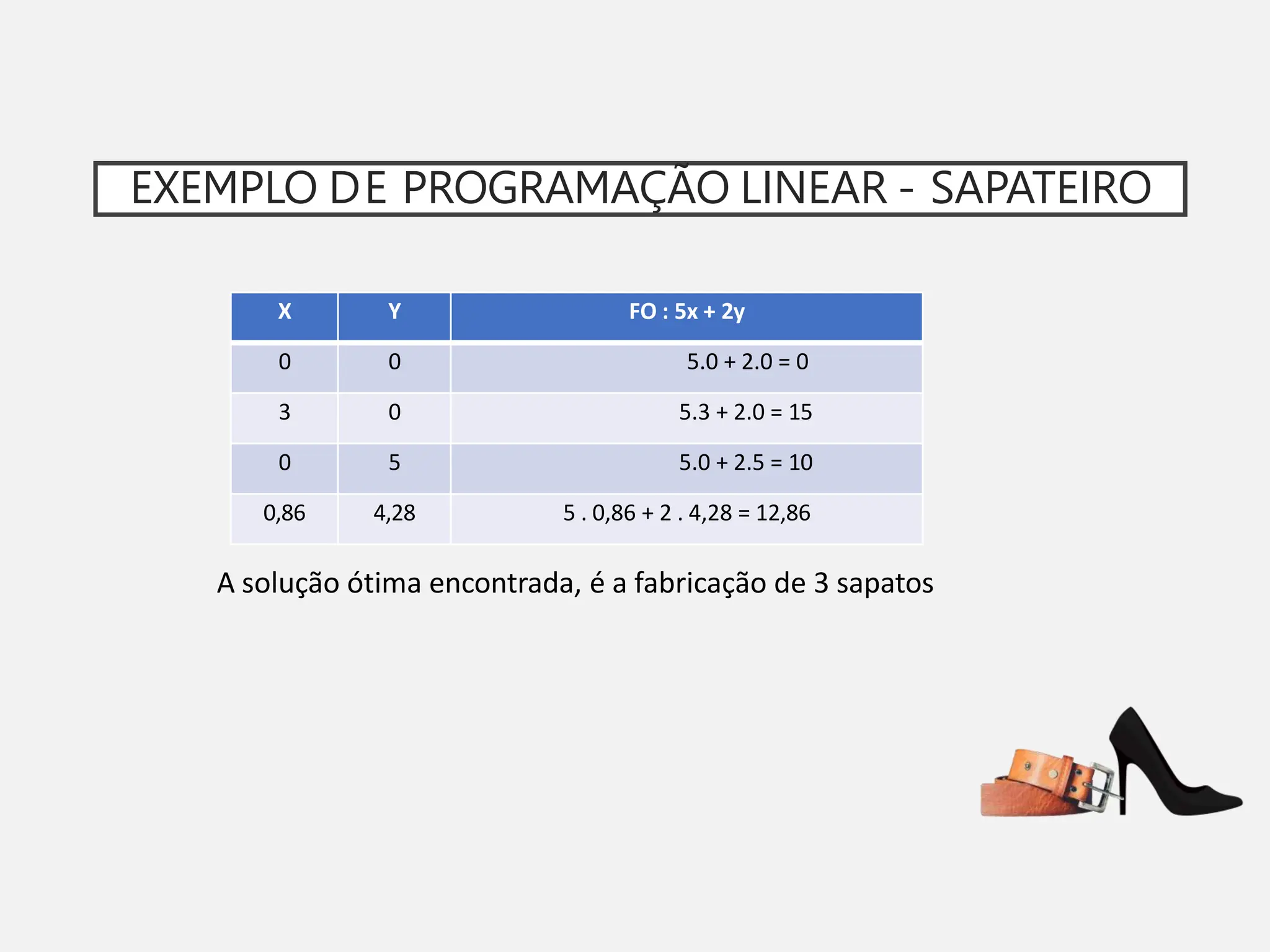 EXEMPLO DE PROGRAMAÇÃO LINEAR - SAPATEIRO
X Y FO : 5x + 2y
0 0 5.0 + 2.0 = 0
3 0 5.3 + 2.0 = 15
0 5 5.0 + 2.5 = 10
0,86 4,28 5 . 0,86 + 2 . 4,28 = 12,86
A solução ótima encontrada, é a fabricação de 3 sapatos
 