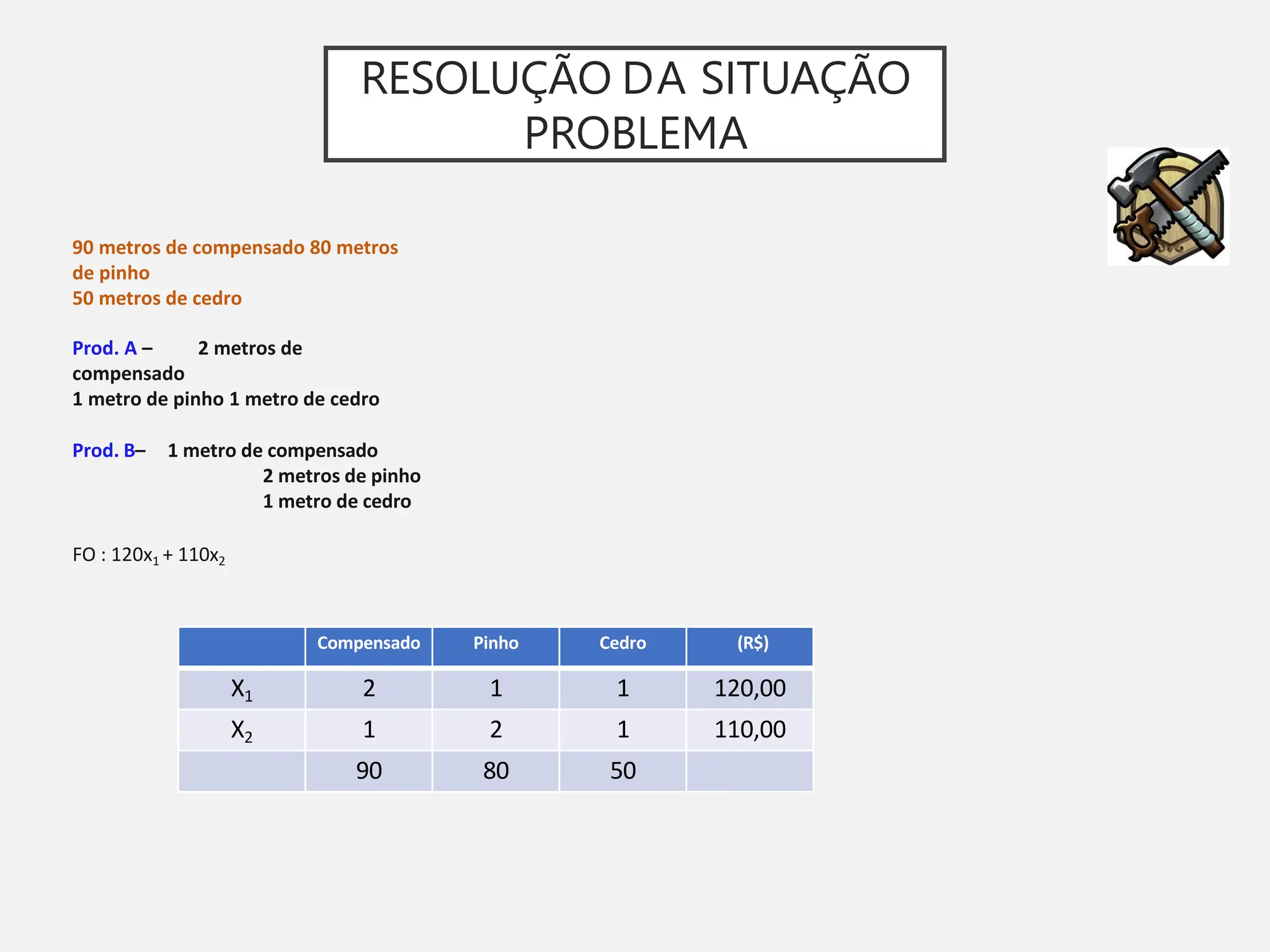 RESOLUÇÃO DA SITUAÇÃO
PROBLEMA
90 metros de compensado 80 metros
de pinho
50 metros de cedro
Prod. A – 2 metros de
compensado
1 metro de pinho 1 metro de cedro
Prod. B– 1 metro de compensado
2 metros de pinho
1 metro de cedro
FO : 120x1 + 110x2
Compensado Pinho Cedro (R$)
X1 2 1 1 120,00
X2 1 2 1 110,00
90 80 50
 