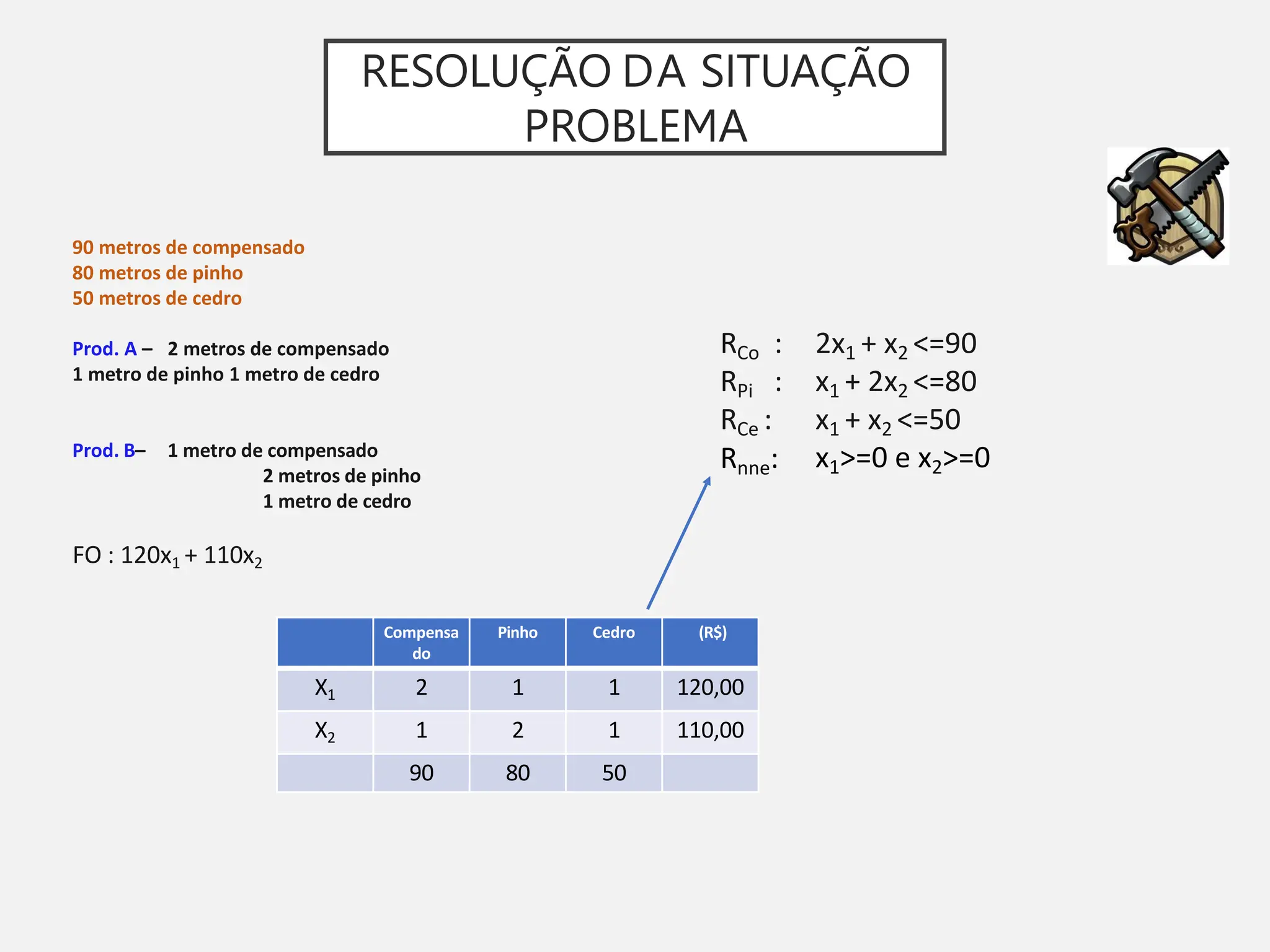 RESOLUÇÃO DA SITUAÇÃO
PROBLEMA
RCo :
RPi :
RCe :
Rnne:
2x1 + x2 <=90
x1 + 2x2 <=80
x1 + x2 <=50
x1>=0 e x2>=0
Compensa
do
Pinho Cedro (R$)
X1 2 1 1 120,00
X2 1 2 1 110,00
90 80 50
90 metros de compensado
80 metros de pinho
50 metros de cedro
Prod. A – 2 metros de compensado
1 metro de pinho 1 metro de cedro
Prod. B– 1 metro de compensado
2 metros de pinho
1 metro de cedro
FO : 120x1 + 110x2
 