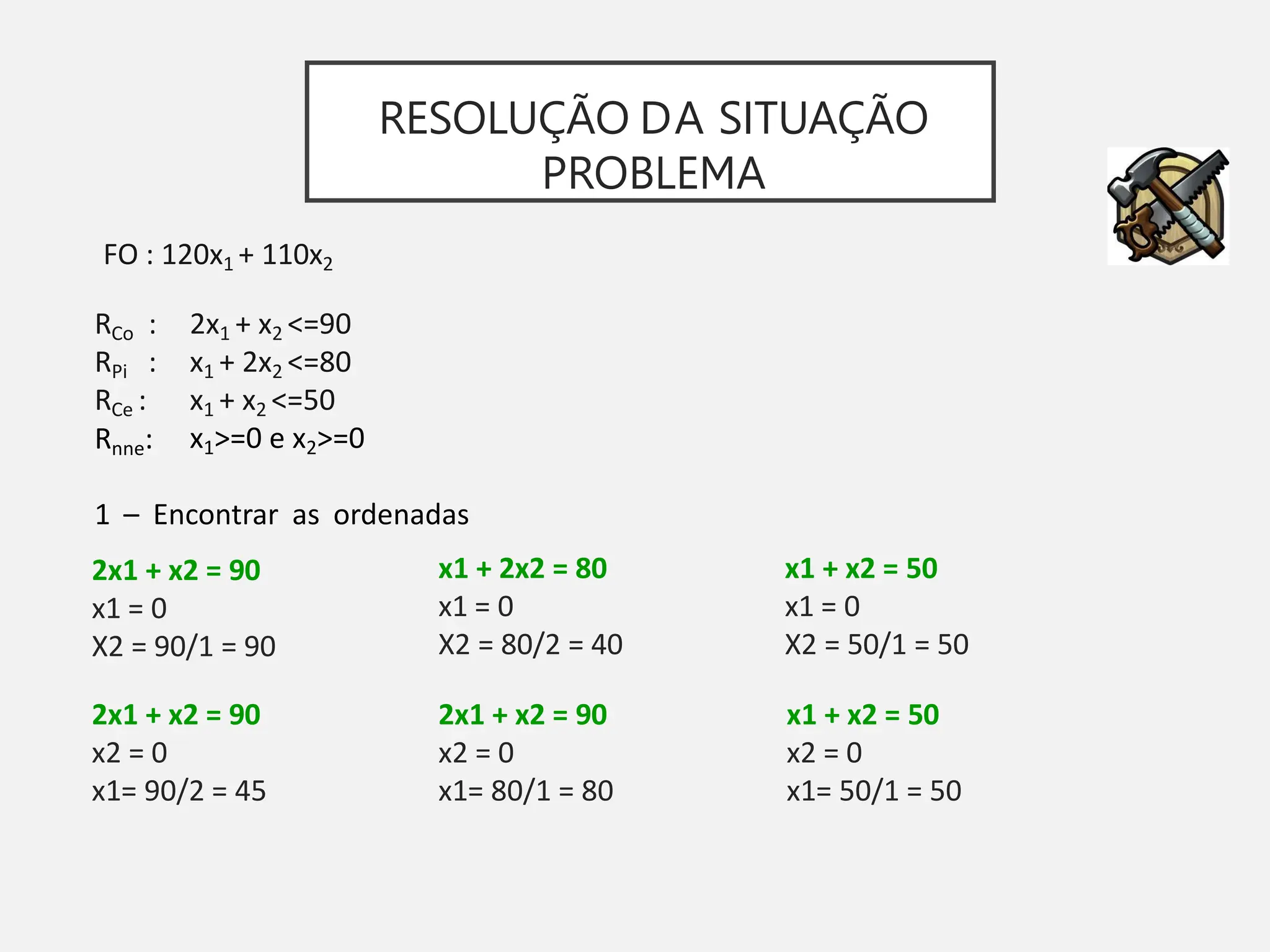 RESOLUÇÃO DA SITUAÇÃO
PROBLEMA
RCo :
RPi :
RCe :
Rnne:
2x1 + x2 <=90
x1 + 2x2 <=80
x1 + x2 <=50
x1>=0 e x2>=0
1 – Encontrar as ordenadas
2x1 + x2 = 90
x1 = 0
X2 = 90/1 = 90
2x1 + x2 = 90
x2 = 0
x1= 90/2 = 45
x1 + 2x2 = 80
x1 = 0
X2 = 80/2 = 40
2x1 + x2 = 90
x2 = 0
x1= 80/1 = 80
x1 + x2 = 50
x1 = 0
X2 = 50/1 = 50
x1 + x2 = 50
x2 = 0
x1= 50/1 = 50
FO : 120x1 + 110x2
 