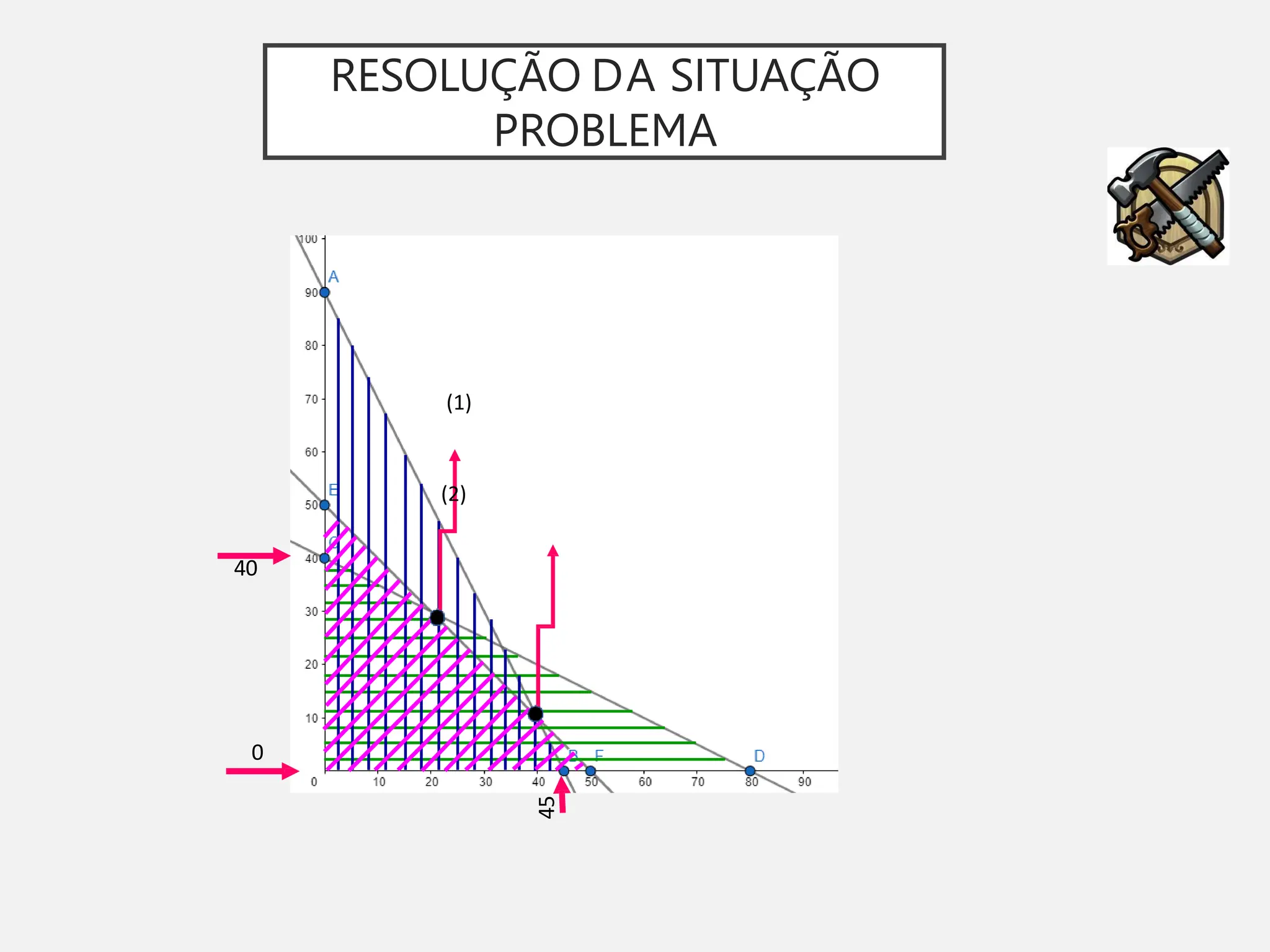 RESOLUÇÃO DA SITUAÇÃO
PROBLEMA
40
0
45
(1)
(2)
 