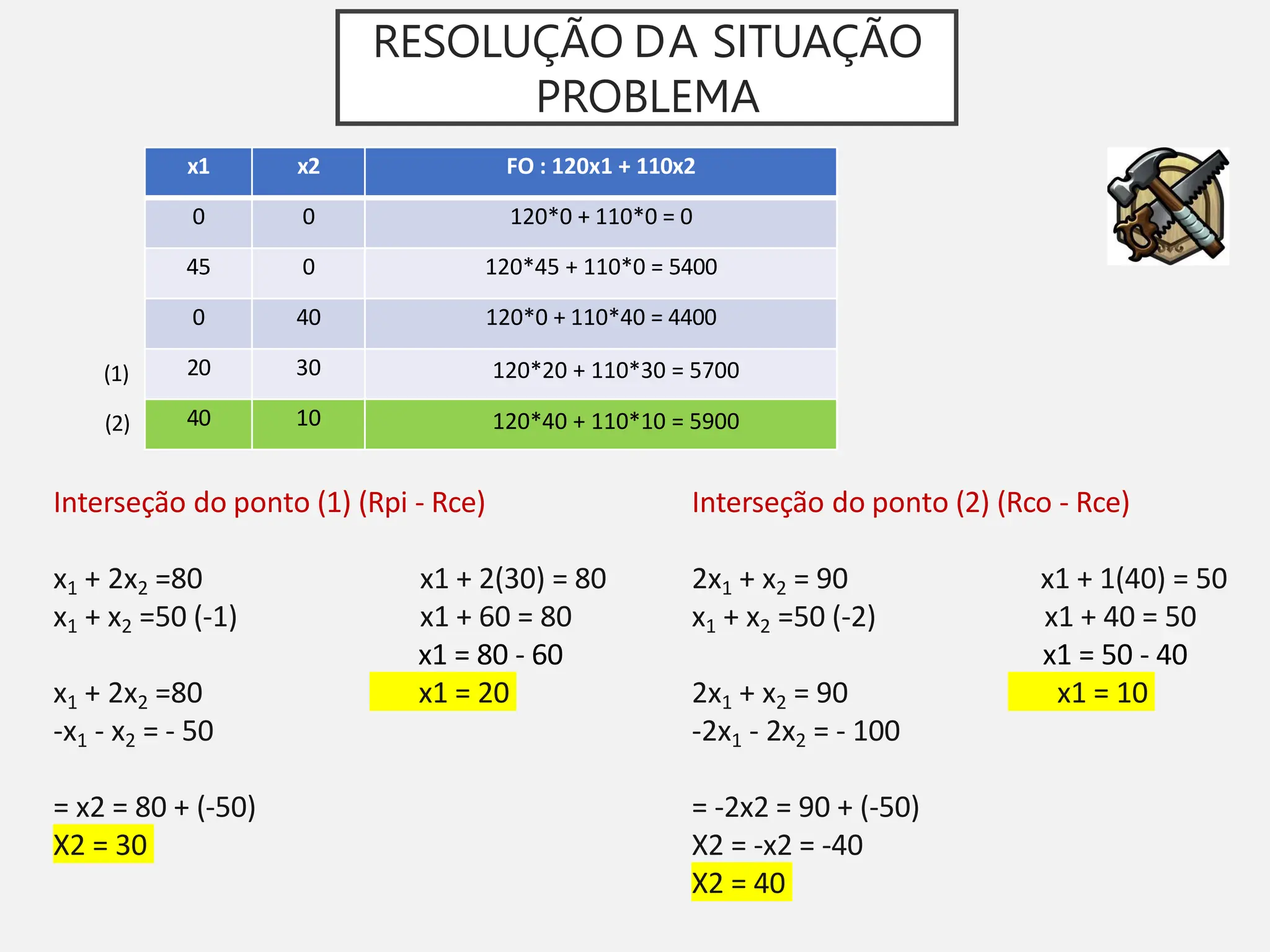 RESOLUÇÃO DA SITUAÇÃO
PROBLEMA
x1 x2 FO : 120x1 + 110x2
0 0 120*0 + 110*0 = 0
45 0 120*45 + 110*0 = 5400
0 40 120*0 + 110*40 = 4400
20 30 120*20 + 110*30 = 5700
40 10 120*40 + 110*10 = 5900
(1)
(2)
Interseção do ponto (1) (Rpi - Rce)
x1 + 2x2 =80 x1 + 2(30) = 80
x1 + x2 =50 (-1) x1 + 60 = 80
x1 = 80 - 60
x1 + 2x2 =80 x1 = 20
-x1 - x2 = - 50
= x2 = 80 + (-50)
X2 = 30
Interseção do ponto (2) (Rco - Rce)
2x1 + x2 = 90 x1 + 1(40) = 50
x1 + x2 =50 (-2) x1 + 40 = 50
x1 = 50 - 40
2x1 + x2 = 90 x1 = 10
-2x1 - 2x2 = - 100
= -2x2 = 90 + (-50)
X2 = -x2 = -40
X2 = 40
 