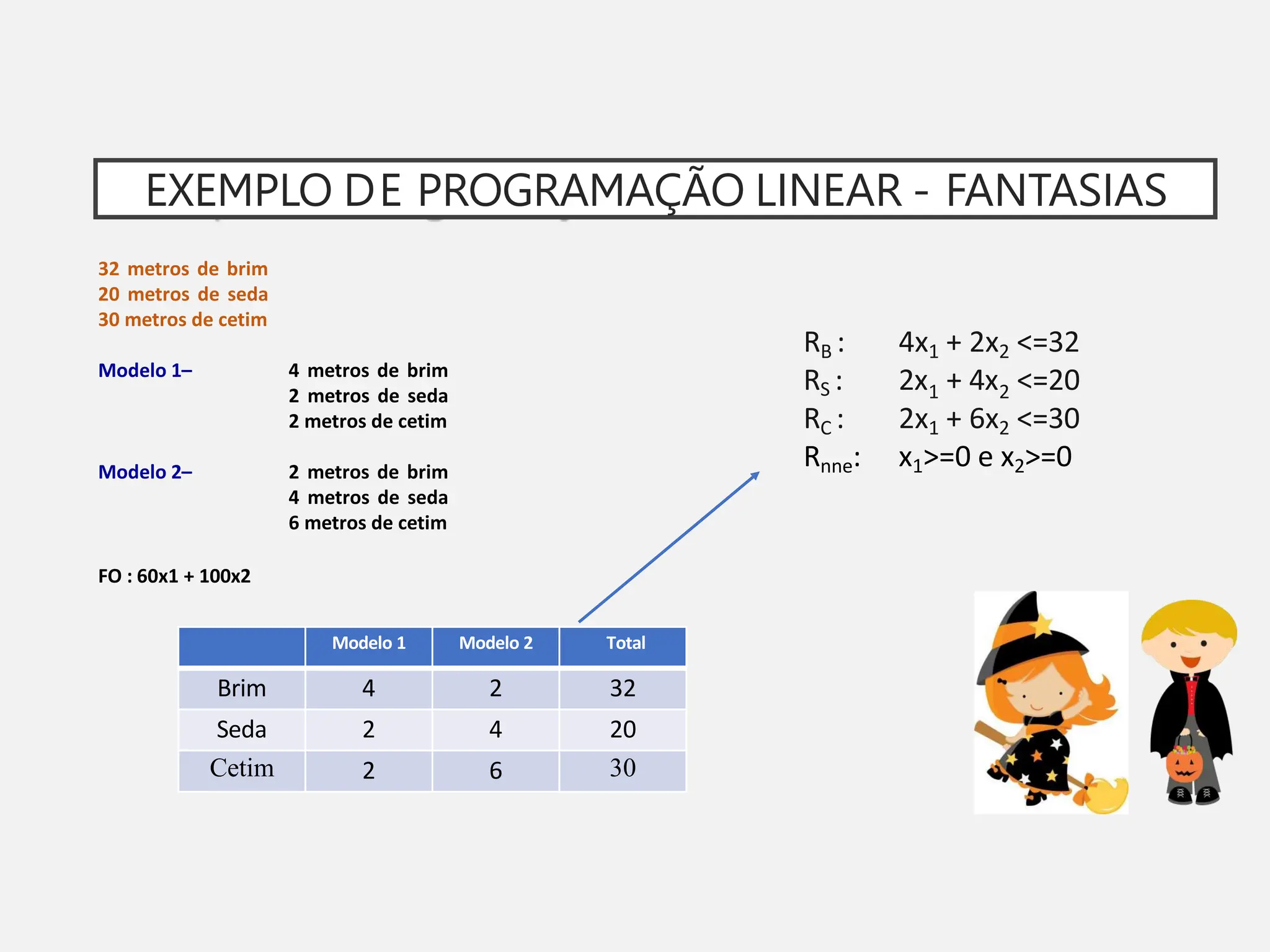 EXEMPLO DE PROGRAMAÇÃO LINEAR - FANTASIAS
32 metros de brim
20 metros de seda
30 metros de cetim
Modelo 1– 4 metros de brim
2 metros de seda
2 metros de cetim
Modelo 2– 2 metros de brim
4 metros de seda
6 metros de cetim
FO : 60x1 + 100x2
Modelo 1 Modelo 2 Total
Brim 4 2 32
Seda 2 4 20
Cetim 2 6 30
RB : 4x1 + 2x2 <=32
1 2
R : 2x + 4x <=20
S
RC : 2x1 + 6x2 <=30
Rnne: x1>=0 e x2>=0
 
