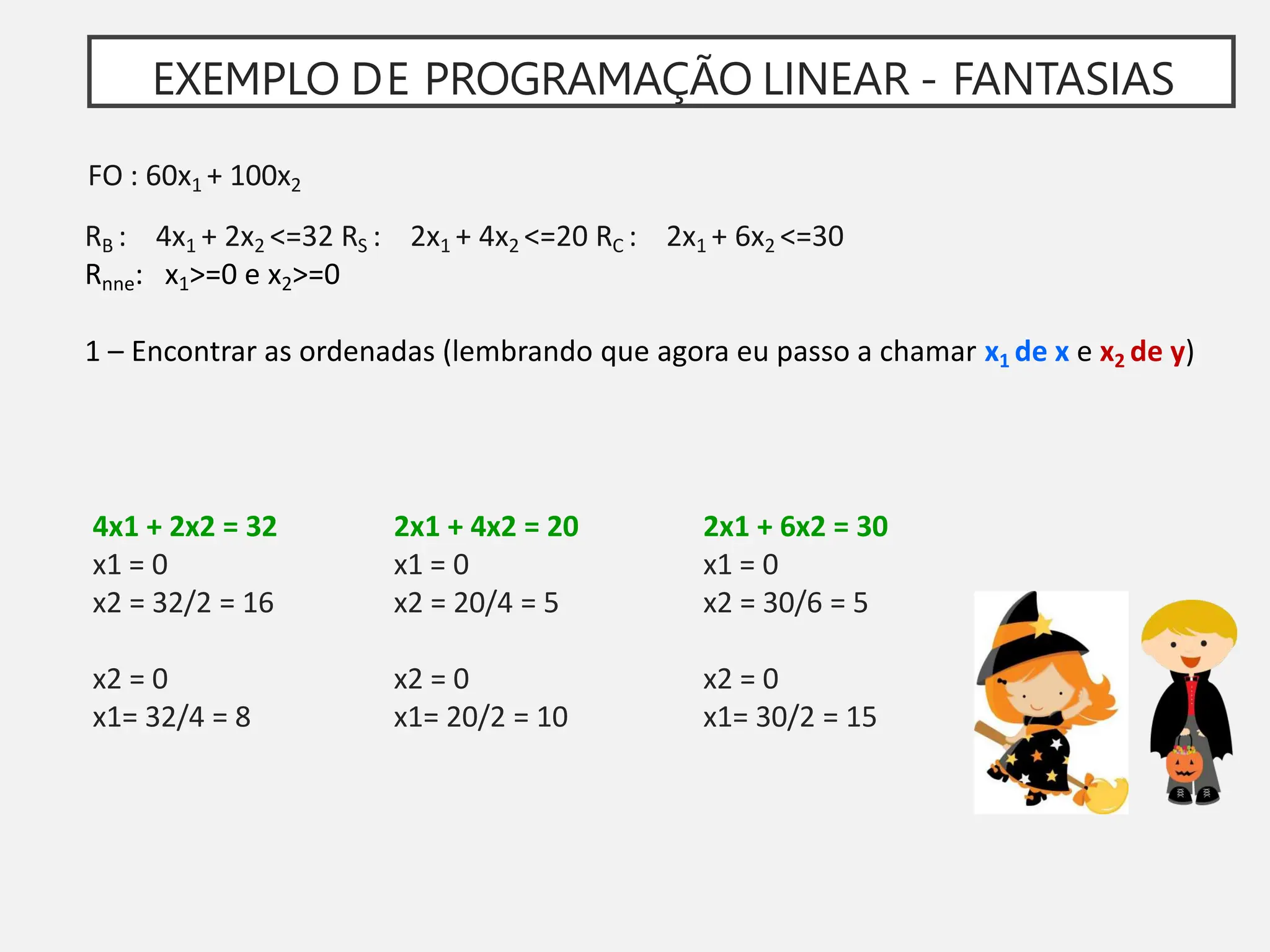 EXEMPLO DE PROGRAMAÇÃO LINEAR - FANTASIAS
RB : 4x1 + 2x2 <=32 RS : 2x1 + 4x2 <=20 RC : 2x1 + 6x2 <=30
Rnne: x1>=0 e x2>=0
1 – Encontrar as ordenadas (lembrando que agora eu passo a chamar x1 de x e x2 de y)
FO : 60x1 + 100x2
4x1 + 2x2 = 32
x1 = 0
x2 = 32/2 = 16
x2 = 0
x1= 32/4 = 8
2x1 + 4x2 = 20
x1 = 0
x2 = 20/4 = 5
x2 = 0
x1= 20/2 = 10
2x1 + 6x2 = 30
x1 = 0
x2 = 30/6 = 5
x2 = 0
x1= 30/2 = 15
 