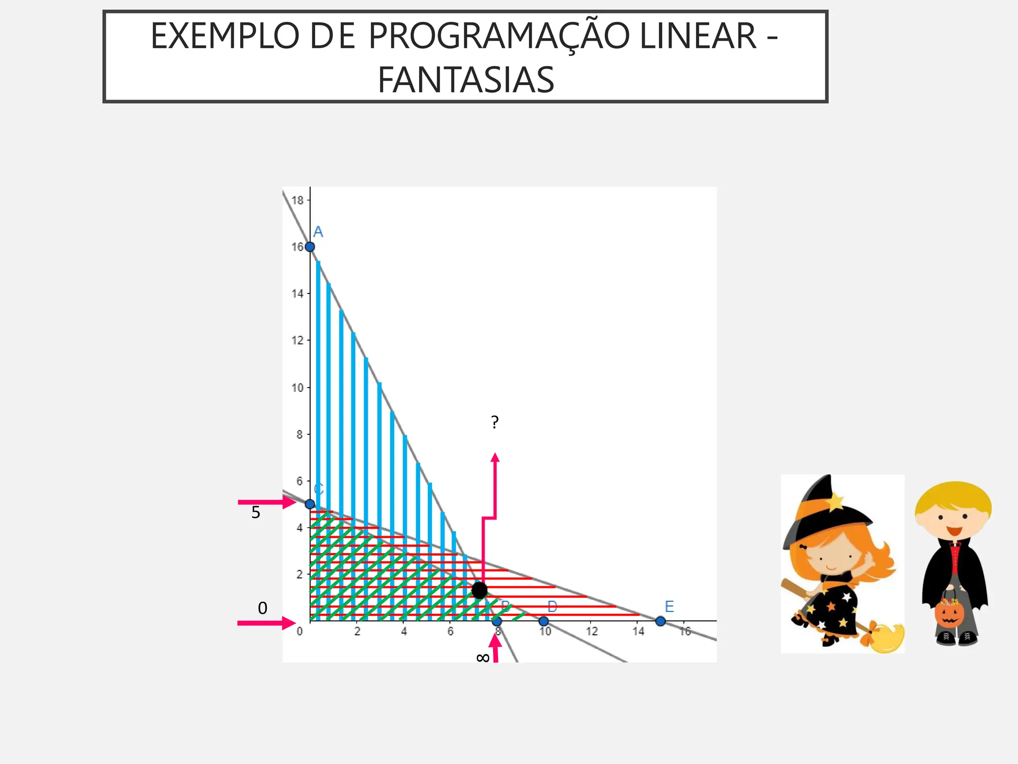 EXEMPLO DE PROGRAMAÇÃO LINEAR -
FANTASIAS
5
0
8
?
 