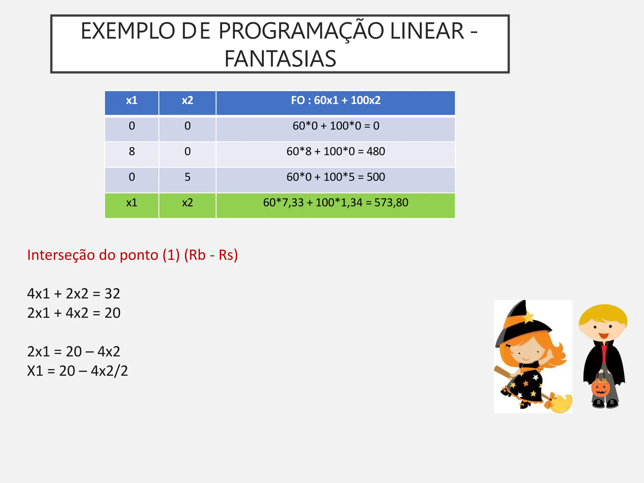 EXEMPLO DE PROGRAMAÇÃO LINEAR -
FANTASIAS
x1 x2 FO : 60x1 + 100x2
0 0 60*0 + 100*0 = 0
8 0 60*8 + 100*0 = 480
0 5 60*0 + 100*5 = 500
x1 x2 60*7,33 + 100*1,34 = 573,80
Interseção do ponto (1) (Rb - Rs)
4x1 + 2x2 = 32
2x1 + 4x2 = 20
2x1 = 20 – 4x2
X1 = 20 – 4x2/2
 