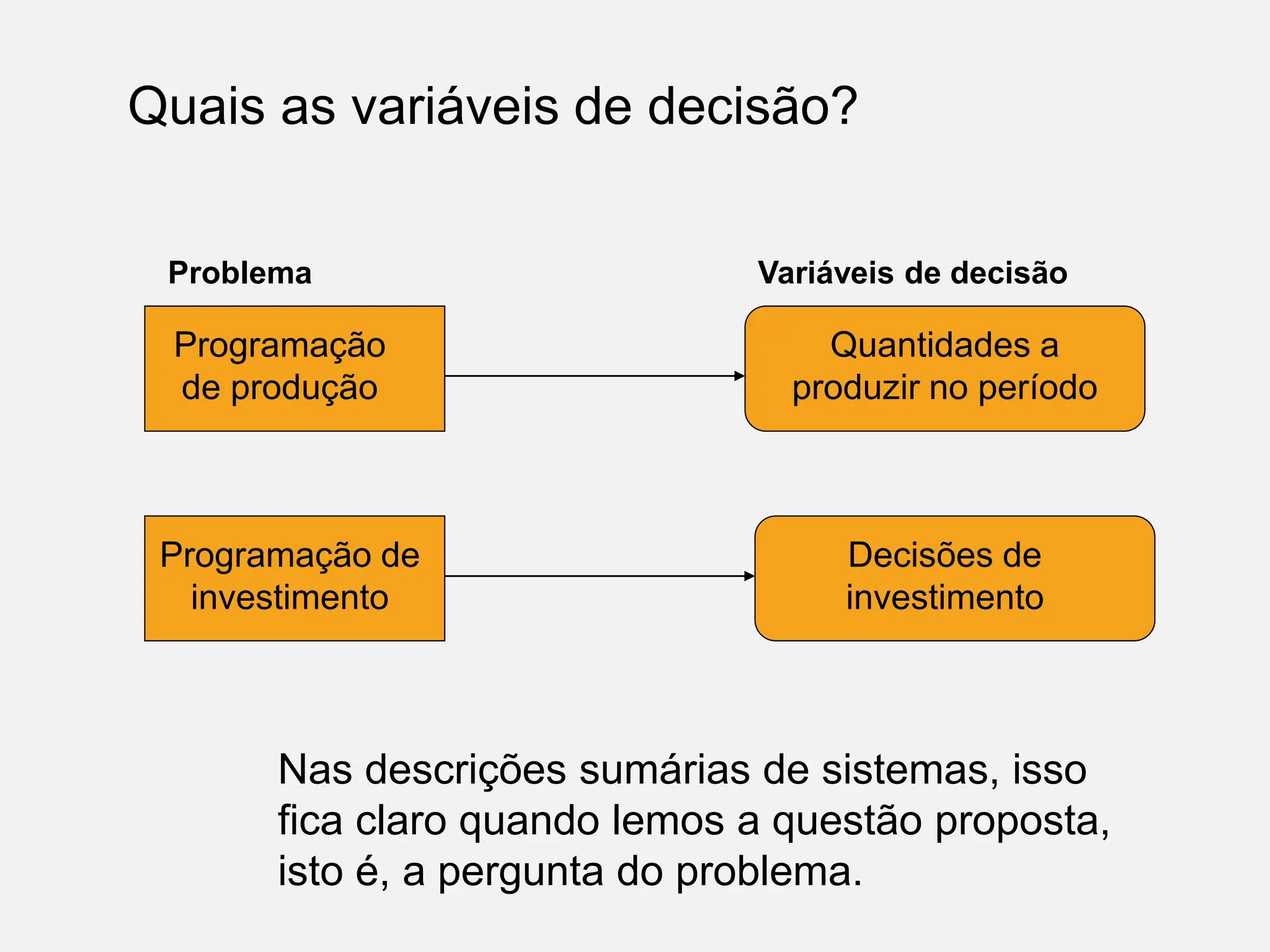 Quais as variáveis de decisão?
Programação
de produção
Programação de
investimento
Quantidades a
produzir no período
Decisões de
investimento
Nas descrições sumárias de sistemas, isso
fica claro quando lemos a questão proposta,
isto é, a pergunta do problema.
Problema Variáveis de decisão
 