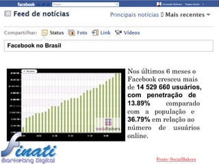 Facebook no Brasil



                     Nos últimos 6 meses o
                     Facebook cresceu mais
                     de 14 529 660 usuários,
                     com penetração de
                     13.89%      comparado
                     com a população e
                     36.79% em relação ao
                     número de usuários
                     online.


                             Fonte: SocialBakers
 