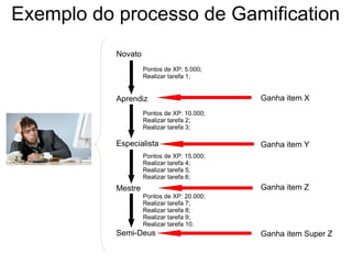 Exemplo do processo de Gamification
Novato
Aprendiz
Especialista
Mestre
Semi-Deus
Pontos de XP: 5.000;
Realizar tarefa 1;
Pontos de XP: 10.000;
Realizar tarefa 2;
Realizar tarefa 3;
Pontos de XP: 15.000;
Realizar tarefa 4;
Realizar tarefa 5;
Realizar tarefa 6;
Pontos de XP: 20.000;
Realizar tarefa 7;
Realizar tarefa 8;
Realizar tarefa 9;
Realizar tarefa 10.
Ganha item X
Ganha item Y
Ganha item Z
Ganha item Super Z
 