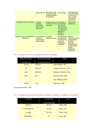 monadnocks        denudação). Não     inselbergs )      (equifinalização).
                                     )                 haveria produção                      O equilíbrio pode
                                                       de elevação geral                     ocorrer sob os
                                                       da superfície                         mais variados
                                                                                             “panoramas
                                                                                             topográficos''
     NOÇÃO DE NÍVEL DE BASE          Processo          Vertente evolui em Pressupõe a     Ajustamento
                                     evolutivo         função do nível de generalização seqüencial.
                                     comandado         base local         de níveis de
                                     pelo nível de                        base (qualquer
                                     base geral                           ponto de um rio
                                                                          é considerado
                                                                          NB para os
                                                                          demais à
                                                                          montante)
   VARIÁVEIS QUE COMPÕEM Os Temporal/estru- Processo,                      Processo/forma,   Relação
            SISTEMA         tural com       tectônica e tempo              considerando o    formas/processos
                            subordinação                                   fator temporal,   independentes
                            da processual                                  admitindo         do tempo
                                                                           implicações       (processo
                                                                           isostásicas       morfogenético-
                                                                                             resistência das
                                                                                             rochas -
                                                                                             influências
                                                                                             diastróficas).


Tab. 1.2 - Estimativas de Níveis de Denudação em Bacias de Drenagem*


           Bacia de Drenagem             Níveis de Denudação                       Fonte

             (em 1000 km2)                 (metros/1000 anos)
                  372,28            0,03-0,06                       Dole & Stabler, 1909

                    3,9             0,03-0,10                       Langbein & Schumm, 1953

                   0,08             0,06-0,22                       Langbein & Schumm, 1958

                  0,003             2,55                            Flaxman & High, 1955

                                                                    Fed. InterAgency River

                  0,0003            12,6                            Basin Com., 1953.


(*) Cfr. Carson & Kirkby, 1972.




Tab. 1.3 - Estimativas de níveis de levantamento em condições: a) Orogênica; b) Isostática; e c) Epirogênica*


                   Localização                       Levantamento                          Fonte

                                                  (metros/1000 anos)
                    Califórnia                         4,8-12,6              Gilluly, 1949

                Sul da Califórnia                       3,9 -6,0             Stone, 1961

                    a) Japão                           0,8-75,0              Tsuboi, 1933

                  Golfo Pérsico                           3,0                Less, 1955
 