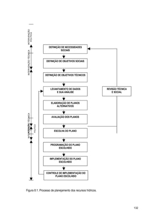 Figura 8.1. Processo de planejamento dos recursos hídricos.
132
INTERVEN
ÇÃO
POLÍTICA
DEFINIÇÃO DE NECESSIDADES
SOCIAIS
DEFINIÇÃO DE OBJETIVOS SOCIAIS
DEFINIÇÃO DE OBJETIVOS TÉCNICOS
LEVANTAMENTO DE DADOS
E SUA ANÁLISE
ELABORAÇÃO DE PLANOS
ALTERNATIVOS
AVALIAÇÃO DOS PLANOS
ESCOLHA DO PLANO
PROGRAMAÇÃO DO PLANO
ESCOLHIDO
IMPLEMENTAÇÃO DO PLANO
ESCOLHIDO
CONTROLE DE IMPLEMENTAÇÃO DO
PLANO ESCOLHIDO
REVISÃO TÉCNICA
E SOCIAL
INTERVENÇÃO
POLÍTICA
INTERVENÇÃOTÉCNICAINTERVENÇÃOTÉCNICA
 