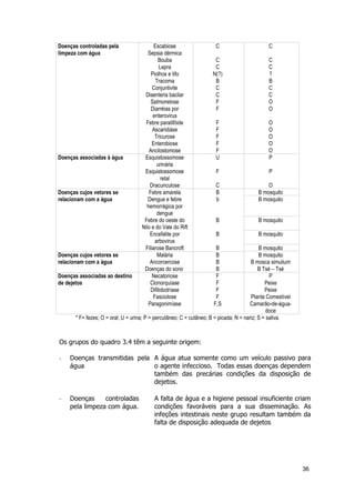 Doenças controladas pela
limpeza com água
Escabiose
Sepsia dérmica
C C
Bouba C C
Lepra C C
Piolhos e tifo N(?) ?
Tracoma B B
Conjuntivite C C
Disenteria bacilar C C
Salmonelose F O
Diarréias por
enterovirus
F O
Febre paratifóide F O
Ascaridiáse F O
Tricurose F O
Enterobiose F O
Ancilostomose F O
Doenças associadas à água Esquistossomose
urinária
U P
Esquistossomose
retal
F P
Dracunculose C O
Doenças cujos vetores se
relacionam com a água
Febre amarela B B mosquito
Dengue e febre
hemorrágica por
dengue
b B mosquito
Febre do oeste do
Nilo e do Vale do Rift
B B mosquito
Encefalite por
arbovirus
B B mosquito
Filiarose Bancroft B B mosquito
Doenças cujos vetores se
relacionam com a água
Malária B B mosquito
Ancorcercose B B mosca simulium
Doenças do sono B B Tsé – Tsé
Doenças associadas ao destino
de dejetos
Necatoriose F P
Clonorquíase F Peixe
Difilobotríase F Peixe
Fasciolose F Planta Comestível
Paragonimíase F,S Camarão-de-água-
doce
* F= fezes; O = oral; U = urina; P = percutâneo; C = cutâneo; B = picada; N = nariz; S = saliva.
Os grupos do quadro 3.4 têm a seguinte origem:
- Doenças transmitidas pela
água
A água atua somente como um veículo passivo para
o agente infeccioso. Todas essas doenças dependem
também das precárias condições da disposição de
dejetos.
- Doenças controladas
pela limpeza com água.
A falta de água e a higiene pessoal insuficiente criam
condições favoráveis para a sua disseminação. As
infeções intestinais neste grupo resultam também da
falta de disposição adequada de dejetos
36
 