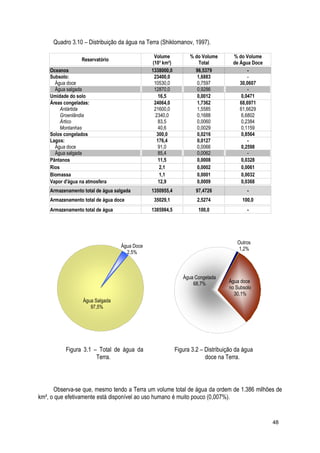 Quadro 3.10 – Distribuição da água na Terra (Shiklomanov, 1997).
Reservatório
Volume
(10³ km³)
% do Volume
Total
% do Volume
de Água Doce
Oceanos 1338000,0 96,5379 -
Subsolo:
Água doce
Água salgada
23400,0
10530,0
12870,0
1,6883
0,7597
0,9286
-
30,0607
-
Umidade do solo 16,5 0,0012 0,0471
Áreas congeladas:
Antártida
Groenlândia
Ártico
Montanhas
24064,0
21600,0
2340,0
83,5
40,6
1,7362
1,5585
0,1688
0,0060
0,0029
68,6971
61,6629
6,6802
0,2384
0,1159
Solos congelados 300,0 0,0216 0,8564
Lagos:
Água doce
Água salgada
176,4
91,0
85,4
0,0127
0,0066
0,0062
-
0,2598
-
Pântanos 11,5 0,0008 0,0328
Rios 2,1 0,0002 0,0061
Biomassa 1,1 0,0001 0,0032
Vapor d'água na atmosfera 12,9 0,0009 0,0368
Armazenamento total de água salgada 1350955,4 97,4726 -
Armazenamento total de água doce 35029,1 2,5274 100,0
Armazenamento total de água 1385984,5 100,0 -
Observa-se que, mesmo tendo a Terra um volume total de água da ordem de 1.386 milhões de
km³, o que efetivamente está disponível ao uso humano é muito pouco (0,007%).
48
Água Salgada
97,5%
Água Doce
2,5%
Água doce
no Subsolo
30,1%
Outros
1,2%
Figura 3.1 – Total de água da
Terra.
Figura 3.2 – Distribuição da água
doce na Terra.
Água Congelada
68,7%
 