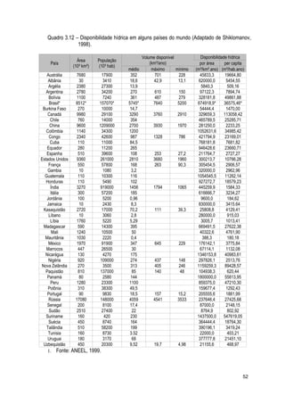Quadro 3.12 – Disponibilidade hídrica em alguns países do mundo (Adaptado de Shiklomanov,
1998).
País
Área
(10³ km²)
População
(10³ hab)
Volume disponível
(km³/ano)
Disponibilidade hídrica
por área per capita
médio máximo mínimo (m³/km².ano) (m³/hab.ano)
Austrália 7680 17900 352 701 228 45833,3 19664,80
Albânia 30 3410 18,6 42,9 13,1 620000,0 5454,55
Argélia 2380 27300 13,9 5840,3 509,16
Argentina 2780 34200 270 610 150 97122,3 7894,74
Bolívia 1100 7240 361 487 279 328181,8 49861,88
Brasil* 8512* 157070* 5745* 7640 5200 674918,9* 36575,46*
Burkina Faso 270 10000 14,7 54444,4 1470,00
Canadá 9980 29100 3290 3760 2910 329659,3 113058,42
Chile 760 14000 354 465789,5 25285,71
China 9600 1209000 2700 3930 1970 281250,0 2233,25
Colômbia 1140 34300 1200 1052631,6 34985,42
Congo 2340 42600 987 1328 786 421794,9 23169,01
Cuba 110 11000 84,5 768181,8 7681,82
Equador 280 11200 265 946428,6 23660,71
Espanha 510 39600 108 253 27,2 211764,7 2727,27
Estados Unidos 9360 261000 2810 3680 1960 300213,7 10766,28
França 550 57800 168 263 90,3 305454,5 2906,57
Gambia 10 1080 3,2 320000,0 2962,96
Guatemala 110 10300 116 1054545,5 11262,14
Honduras 110 5490 102 927272,7 18579,23
Índia 3270 919000 1456 1794 1065 445259,9 1584,33
Itália 300 57200 185 616666,7 3234,27
Jordânia 100 5200 0,96 9600,0 184,62
Jamaica 10 2430 8,3 830000,0 3415.64
Kasaquistão 2720 17000 70,2 111 39,3 25808,8 4129,41
Líbano 10 3060 2,8 280000,0 915,03
Líbia 1760 5220 5,29 3005,7 1013,41
Madagascar 590 14300 395 669491,5 27622,38
Mali 1240 10500 50 40322,6 4761,90
Mauritânia 1030 2220 0,4 388,3 180,18
México 1970 91900 347 645 229 176142,1 3775,84
Marrocos 447 26500 30 67114,1 1132,08
Nicarágua 130 4270 175 1346153,8 40983,61
Nigéria 920 109000 274 437 148 297826,1 2513,76
Nova Zelândia 270 3500 313 405 246 1159259,3 89428,57
Paquistão 810 137000 85 140 48 104938,3 620,44
Panamá 80 2580 144 1800000,0 55813,95
Peru 1280 23300 1100 859375,0 47210,30
Polônia 310 38300 49,5 159677,4 1292,43
Portugal 90 9830 18,5 157 15,2 205555,6 1881,99
Rússia 17080 148000 4059 4541 3533 237646,4 27425,68
Senegal 200 8100 17,4 87000,0 2148,15
Sudão 2510 27400 22 8764,9 802,92
Suriname 160 420 230 1437500,0 547619,05
Suécia 450 8740 164 364444,4 18764,30
Tailândia 510 58200 199 390196,1 3419,24
Tunísia 160 8730 3.52 22000,0 403,21
Uruguai 180 3170 68 377777,8 21451,10
Uzbequistão 450 20300 9,52 19,7 4,98 21155,6 468,97
1. Fonte: ANEEL, 1999.
52
 
