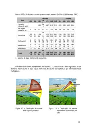 Quadro 3.15 – Dinâmica do uso da água no mundo por setor (km3
/ano) (Shiklomanov, 1997).
Setor
Calculado Estimado
1900 1940 1950
196
0
1970 1980 1990 1995 2000 2010 2025
População
(milhões de hab.)
2493
296
3
3527 4313 5176 5520 5964 6842 8284
Área Irrigada
(milhões de ha)
47 76 101 142 173 200 243 254 264 288 329
Uso agrícola
525
*407
891
678
1124
856
154
1
118
3
1850
1405
2191
1698
2412
1907
2503
1952
2595
1996
2792
2133
3162
2377
Uso Industrial
38
*3
127
10
182
14
334
25
548
38
683
62
681
73
715
80
748
87
863
111
1106
146
Abastecimento
16
*4
37
9
53
14
83
20
130
29
208
42
321
53
354
57
386
62
464
68
645
81
Reservatórios 0.3 3.7 6.5 22.7 65.9 119 164 188 211 239 275
TOTAL
579
*415
1066
705
1365
894
198
5
125
0
2574
1539
3200
1921
3580
2196
3760
2275
3940
2354
4360
2550
5187
2879
1. Volume de água efetivamente consumido.
Com base nos valores apresentados no Quadro 3.15, nota-se que o setor agrícola é o que
demanda maior volume de água e que, além disso, do volume total captado, o que retorna aos rios é
muito pouco.
55
Uso Agrícola
70,1%
Abastecimento
9,9%
Uso Industrial
20,0%
Uso Agrícola
93,4%
Uso Industrial
3,8%
Abastecimento
2,8%
Figura 3.5 – Distribuição do volume
total captado por setor
Figura 3.6 – Distribuição do volume
efetivamente consumido por
setor
 