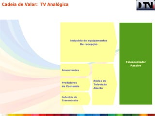 Cadeia de Valor: TV Analógica




                                Industria de equipamentos
                                       De recepção




                                                            Telespectador
                                                               Passivo
                          Anunciantes



                                               Redes de
                          Produtores
                                               Televisão
                          de Conteúdo
                                               Aberta


                          Industria de
                          Transmissão
 