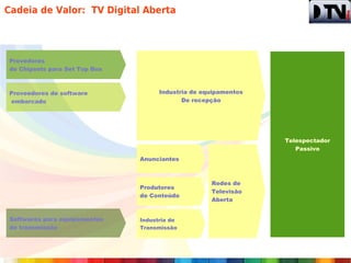 Cadeia de Valor: TV Digital Aberta




Provedores
de Chipsets para Set Top Box



Proveedores de software              Industria de equipamentos
embarcado                                   De recepção




                                                                 Telespectador
                                                                    Passivo
                               Anunciantes



                                                    Redes de
                               Produtores
                                                    Televisão
                               de Conteúdo
                                                    Aberta


Softwares para equipamentos    Industria de
de transmissão                 Transmissão
 