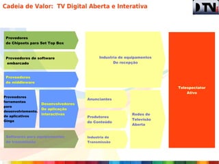 Cadeia de Valor: TV Digital Aberta e Interativa




 Provedores
 de Chipsets para Set Top Box



 Proveedores de software                    Industria de equipamentos
 embarcado                                         De recepção



 Proveedores
 de middleware
                                                                        Telespectator
                                                                            Ativo
Proveedores
                                      Anunciantes
ferramentas
                    Desenvolvedores
para
                    De aplicação
desenvolviemento.
                    interactivas                           Redes de
de aplicativos                        Produtores
Ginga                                                      Televisão
                                      de Conteúdo
                                                           Aberta


 Softwares para equipamentos          Industria de
 de transmissão                       Transmissão
 
