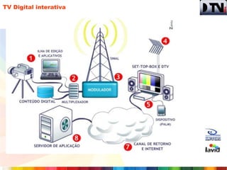 TV Digital interativa
 