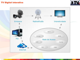 TV Digital interativa
 