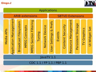 Media APIs
                                                                                                      Ginga-J



                                          Application Management

                                           Broadcast Filesystem

                                              MPEG Concepts

                                           MPEG Section Filtering
                                                                    ARIB extensions




                                                  Tuning

                                              Network Device

                                           User Settings & Prefs
                             JavaTV 1.1
                                                                                       Applications




                                                  Events

                                             Content Security
CDC 1.1 / FP 1.1 / PBP 1.1

                                          Resource Management

                                             Persistent Storage
                                                                    SBTVD Extensions




                                                TV Graphics

                                               UI Widget Set
 