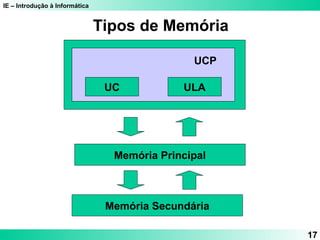 IE – Introdução à Informática 
17 
Tipos de Memória 
UCP 
UC ULA 
Memória Principal 
Memória Secundária 
 