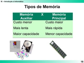 IE – Introdução à Informática 
18 
Tipos de Memória 
Memória 
Auxiliar 
X Memória 
Principal 
Custo menor Custo maior 
Mais lenta Mais rápida 
Maior capacidade Menor capacidade 
 