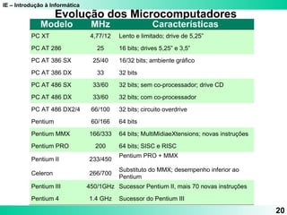 IE – Introdução à Informática 
20 
Evolução dos Microcomputadores 
Modelo MHz Características 
PC XT 4,77/12 Lento e limitado; drive de 5,25” 
PC AT 286 25 16 bits; drives 5,25” e 3,5” 
PC AT 386 SX 25/40 16/32 bits; ambiente gráfico 
PC AT 386 DX 33 32 bits 
PC AT 486 SX 33/60 32 bits; sem co-processador; drive CD 
PC AT 486 DX 33/60 32 bits; com co-processador 
PC AT 486 DX2/4 66/100 32 bits; circuito overdrive 
Pentium 60/166 64 bits 
Pentium MMX 166/333 64 bits; MultiMidiaeXtensions; novas instruções 
Pentium PRO 200 64 bits; SISC e RISC 
Pentium II 233/450 Pentium PRO + MMX 
Celeron 266/700 Substituto do MMX; desempenho inferior ao 
Pentium 
Pentium III 450/1GHz Sucessor Pentium II, mais 70 novas instruções 
Pentium 4 1.4 GHz Sucessor do Pentium III 
 