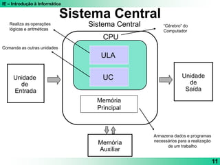 IE – Introdução à Informática
11
Unidade
de
Saída
Unidade
de
Entrada
Memória
Auxiliar
Sistema Central
CPU
Memória
Principal
UC
“Cérebro” do
Computador
Armazena dados e programas
necessários para a realização
de um trabalho
Realiza as operações
lógicas e aritméticas
Comanda as outras unidades
ULA
Sistema Central
 