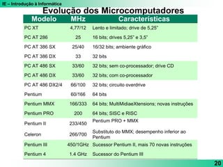 IE – Introdução à Informática
20
Evolução dos Microcomputadores
Modelo MHz Características
PC XT 4,77/12 Lento e limitado; drive de 5,25”
PC AT 286 25 16 bits; drives 5,25” e 3,5”
PC AT 386 SX 25/40 16/32 bits; ambiente gráfico
PC AT 386 DX 33 32 bits
PC AT 486 SX 33/60 32 bits; sem co-processador; drive CD
PC AT 486 DX 33/60 32 bits; com co-processador
PC AT 486 DX2/4 66/100 32 bits; circuito overdrive
Pentium 60/166 64 bits
Pentium MMX 166/333 64 bits; MultiMidiaeXtensions; novas instruções
Pentium PRO 200 64 bits; SISC e RISC
Pentium II 233/450
Pentium PRO + MMX
Celeron 266/700
Substituto do MMX; desempenho inferior ao
Pentium
Pentium III 450/1GHz Sucessor Pentium II, mais 70 novas instruções
Pentium 4 1.4 GHz Sucessor do Pentium III
 