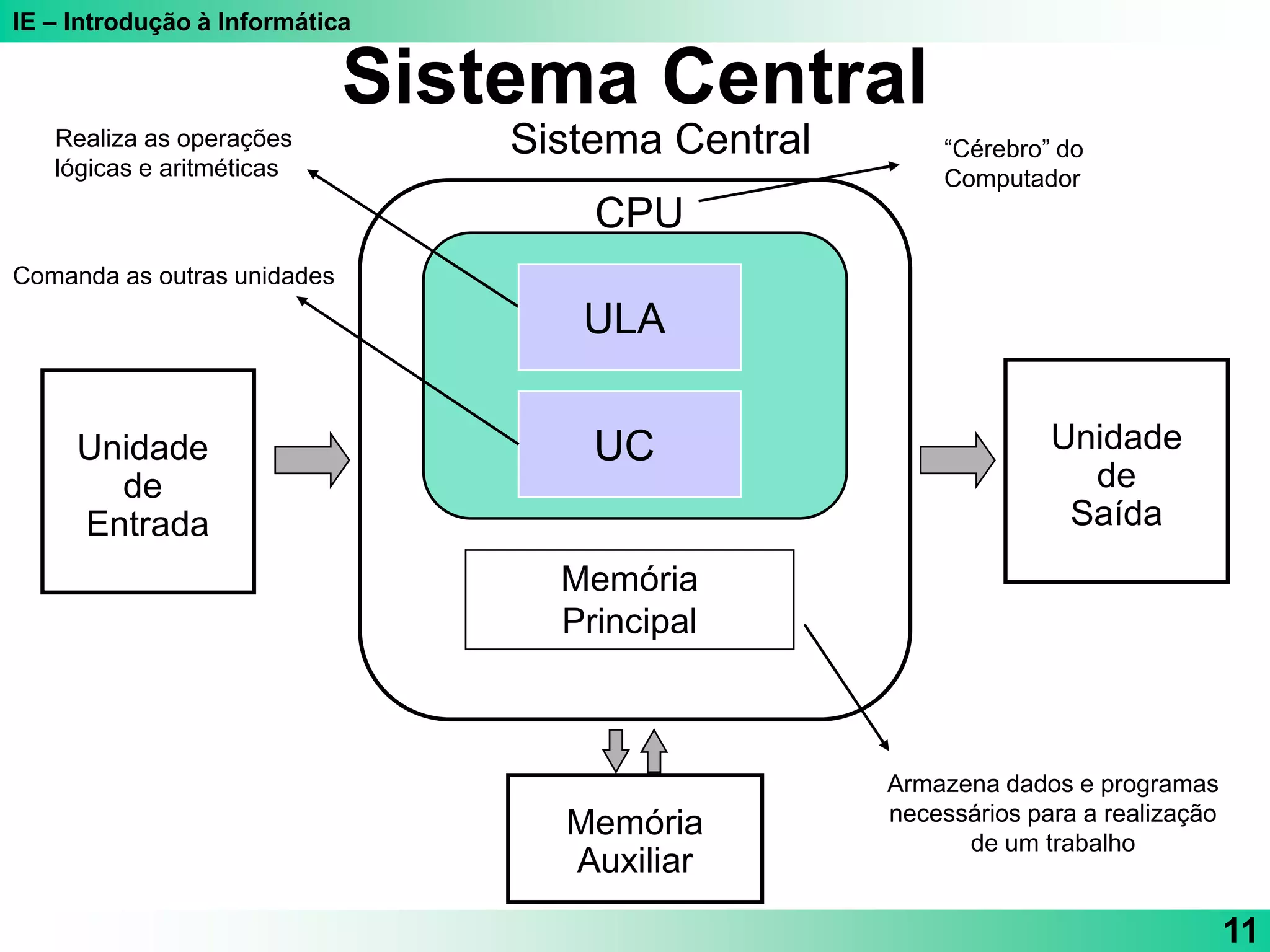 IE – Introdução à Informática
11
Unidade
de
Saída
Unidade
de
Entrada
Memória
Auxiliar
Sistema Central
CPU
Memória
Principal
UC
“Cérebro” do
Computador
Armazena dados e programas
necessários para a realização
de um trabalho
Realiza as operações
lógicas e aritméticas
Comanda as outras unidades
ULA
Sistema Central
 