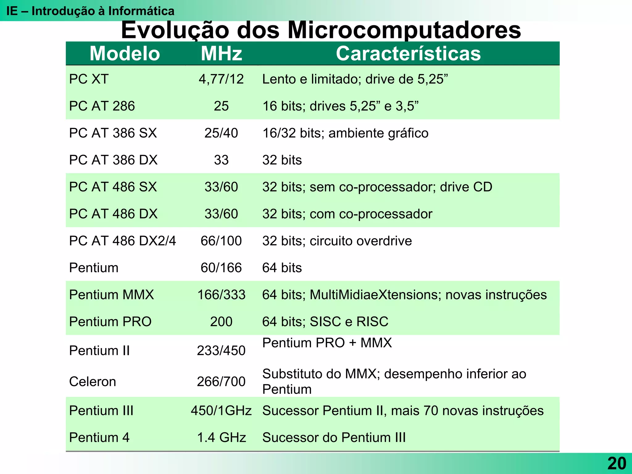 IE – Introdução à Informática
20
Evolução dos Microcomputadores
Modelo MHz Características
PC XT 4,77/12 Lento e limitado; drive de 5,25”
PC AT 286 25 16 bits; drives 5,25” e 3,5”
PC AT 386 SX 25/40 16/32 bits; ambiente gráfico
PC AT 386 DX 33 32 bits
PC AT 486 SX 33/60 32 bits; sem co-processador; drive CD
PC AT 486 DX 33/60 32 bits; com co-processador
PC AT 486 DX2/4 66/100 32 bits; circuito overdrive
Pentium 60/166 64 bits
Pentium MMX 166/333 64 bits; MultiMidiaeXtensions; novas instruções
Pentium PRO 200 64 bits; SISC e RISC
Pentium II 233/450
Pentium PRO + MMX
Celeron 266/700
Substituto do MMX; desempenho inferior ao
Pentium
Pentium III 450/1GHz Sucessor Pentium II, mais 70 novas instruções
Pentium 4 1.4 GHz Sucessor do Pentium III
 
