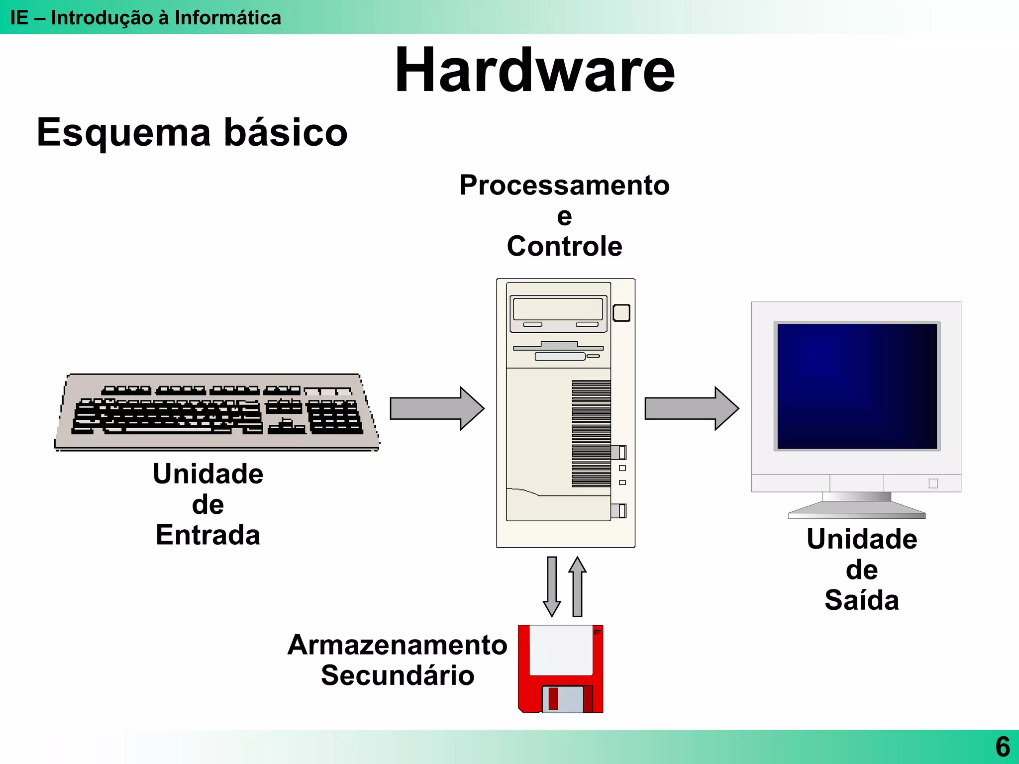IE – Introdução à Informática
6
Esquema básico
Unidade
de
Entrada Unidade
de
Saída
Processamento
e
Controle
Armazenamento
Secundário
Hardware
 