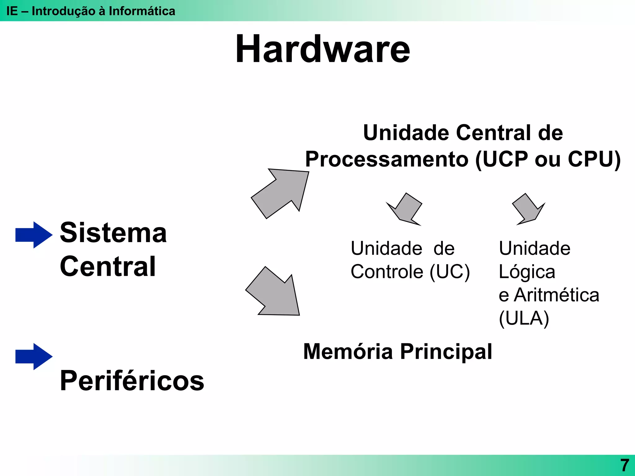IE – Introdução à Informática
7
Hardware
Sistema
Central
Periféricos
Unidade Central de
Processamento (UCP ou CPU)
Memória Principal
Unidade de
Controle (UC)
Unidade
Lógica
e Aritmética
(ULA)
 