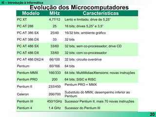 IE – Introdução à Informática
20
Evolução dos Microcomputadores
Modelo MHz Características
PC XT 4,77/12 Lento e limitado; drive de 5,25”
PC AT 286 25 16 bits; drives 5,25” e 3,5”
PC AT 386 SX 25/40 16/32 bits; ambiente gráfico
PC AT 386 DX 33 32 bits
PC AT 486 SX 33/60 32 bits; sem co-processador; drive CD
PC AT 486 DX 33/60 32 bits; com co-processador
PC AT 486 DX2/4 66/100 32 bits; circuito overdrive
Pentium 60/166 64 bits
Pentium MMX 166/333 64 bits; MultiMidiaeXtensions; novas instruções
Pentium PRO 200 64 bits; SISC e RISC
Pentium II 233/450
Pentium PRO + MMX
Celeron 266/700
Substituto do MMX; desempenho inferior ao
Pentium
Pentium III 450/1GHz Sucessor Pentium II, mais 70 novas instruções
Pentium 4 1.4 GHz Sucessor do Pentium III
 