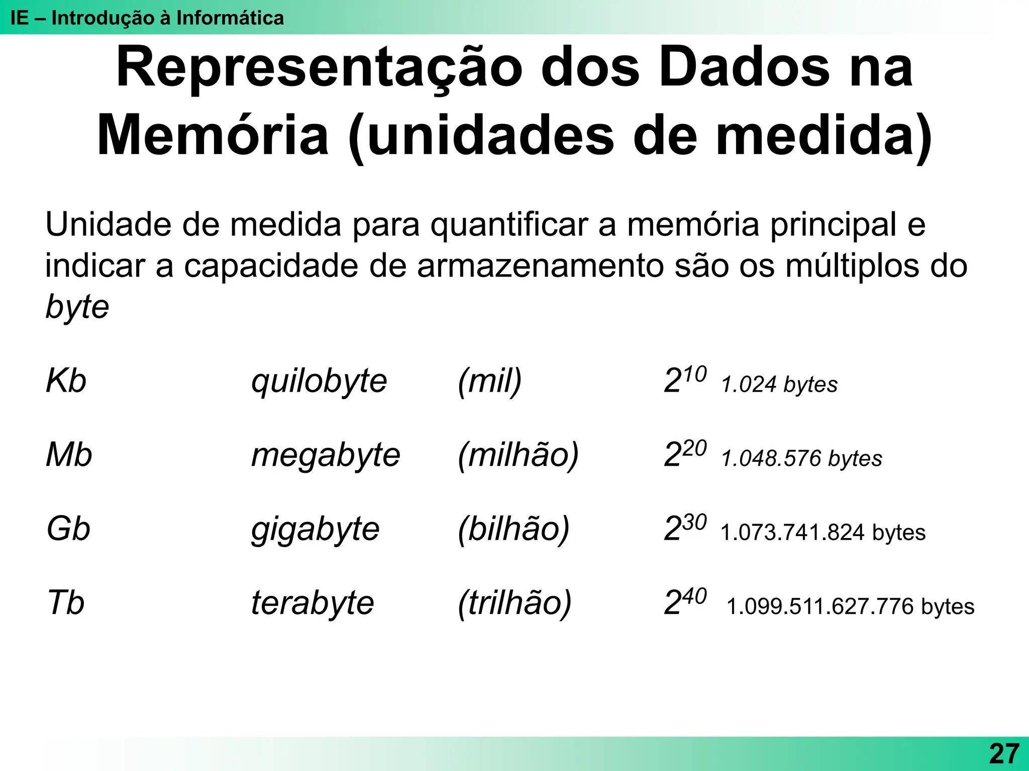 IE – Introdução à Informática
27
Unidade de medida para quantificar a memória principal e
indicar a capacidade de armazenamento são os múltiplos do
byte
Kb quilobyte (mil) 210 1.024 bytes
Mb megabyte (milhão) 220 1.048.576 bytes
Gb gigabyte (bilhão) 230 1.073.741.824 bytes
Tb terabyte (trilhão) 240 1.099.511.627.776 bytes
Representação dos Dados na
Memória (unidades de medida)
 