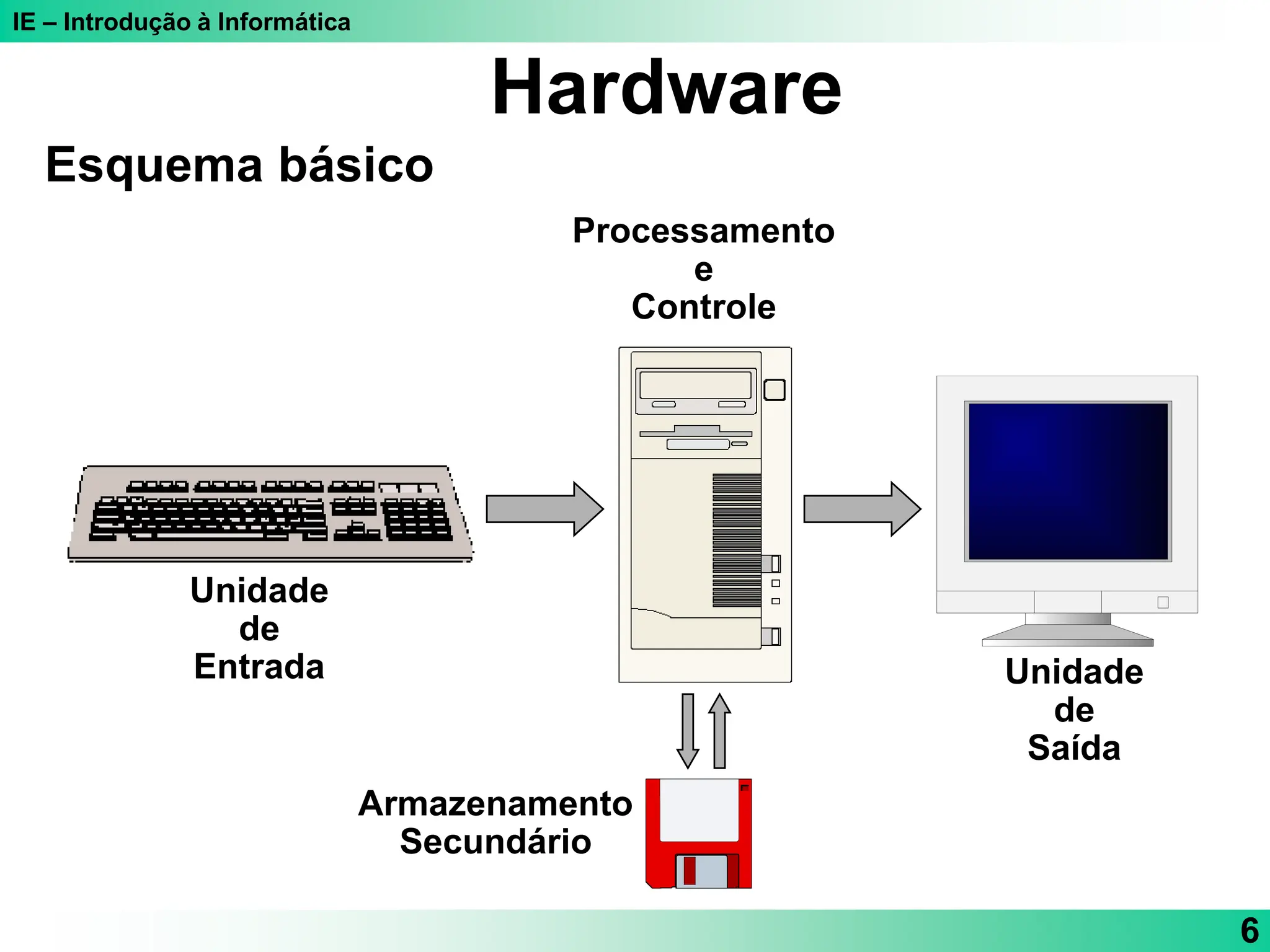 IE – Introdução à Informática
6
Esquema básico
Unidade
de
Entrada Unidade
de
Saída
Processamento
e
Controle
Armazenamento
Secundário
Hardware
 